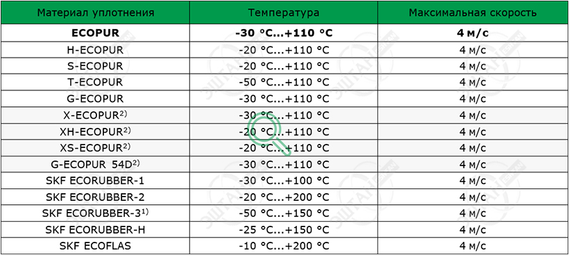 Материалы SKF для изготовления грязесъёмника A01-A