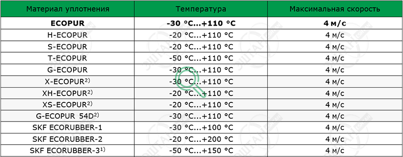 Рабочие параметры материалов SKF A02-A Материалы SKF для изготовления грязесъёмника A02-A