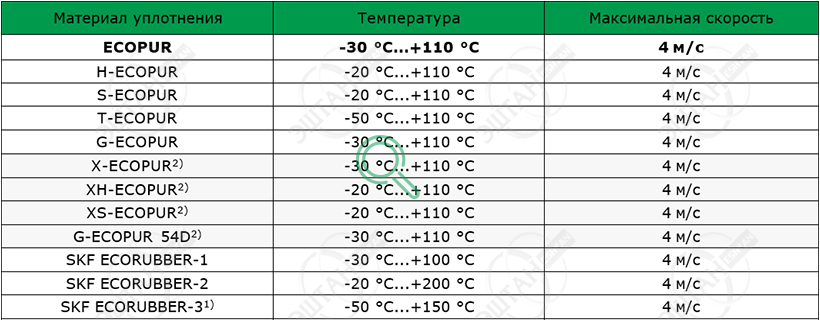 Материалы SKF для изготовления грязесъёмника A02-B