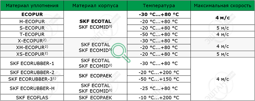 Материалы SKF для изготовления грязесъёмника A03-A