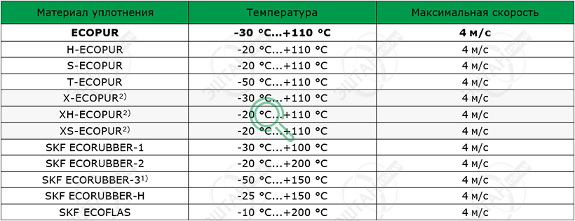 Материалы SKF для изготовления грязесъёмника A04-B