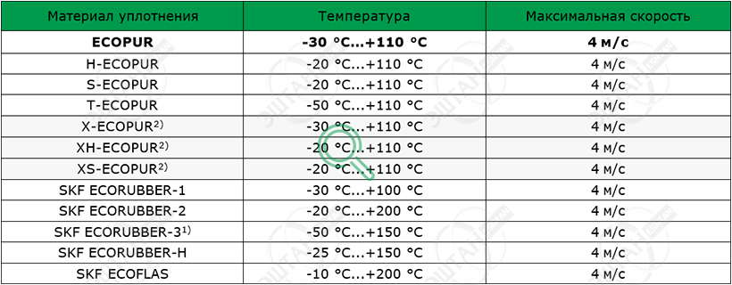 Рабочие параметры материалов SKF A05-A Материалы SKF для изготовления грязесъёмника A05-A