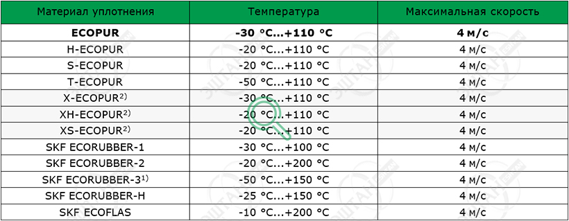Материалы SKF для изготовления грязесъёмника A05-I