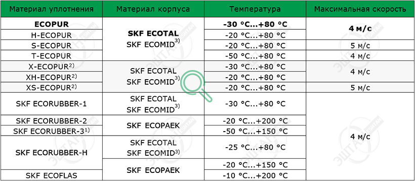 Материалы SKF для изготовления грязесъёмника A06-A