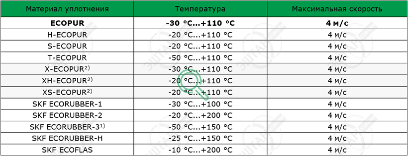 Рабочие параметры материалов SKF A07-A Материалы SKF для изготовления грязесъёмника A07-A