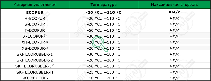 Рабочие параметры материалов SKF A08-B Материалы SKF для изготовления грязесъёмника A08-B