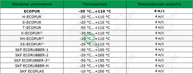 Материалы SKF для изготовления грязесъёмника A09-A