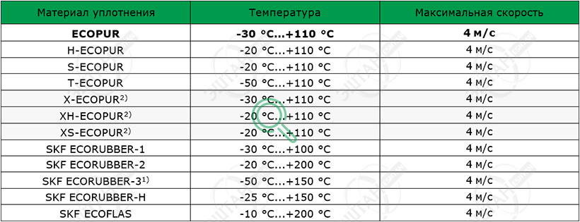 Материалы SKF для изготовления грязесъёмника A10-A