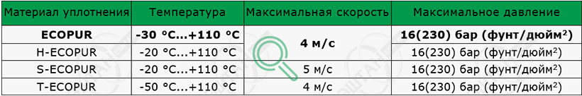 Материалы SKF для изготовления грязесъёмника A12-B