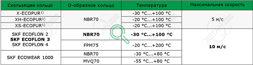 Материалы SKF для изготовления грязесъёмника A25-F
