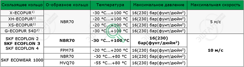 Материалы SKF для изготовления грязесъёмника A26-F