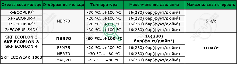 Материалы SKF для изготовления грязесъёмника A27-F