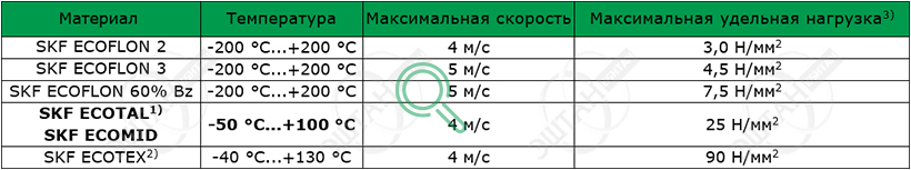 Рабочие параметры материалов SKF F01 Материалы SKF для изготовления направляющего кольца F01