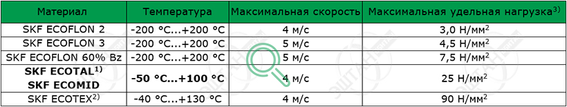 Материалы SKF для изготовления направляющего кольца F02
