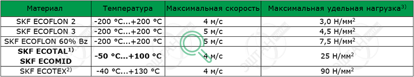 Материалы SKF для изготовления направляющего кольца F04