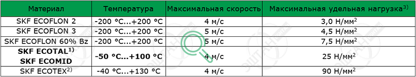 Рабочие параметры материалов SKF F05 Материалы SKF для изготовления направляющего кольца F05