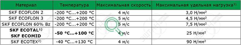 Материалы SKF для изготовления направляющего кольца F06