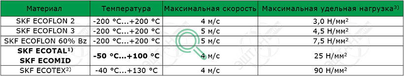 Материалы SKF для изготовления направляющего кольца F07