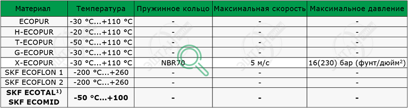 Рабочие параметры материалов SKF ST08 Материалы SKF для изготовления опорного кольца ST08