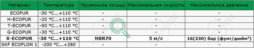 Материалы SKF для изготовления опорного кольца ST09