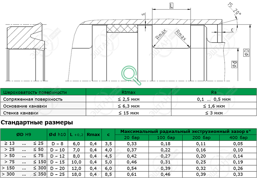 Посадочное место и стандартные размеры уплотнения поршня K01-P