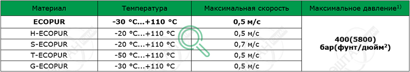 Материалы SKF для изготовления уплотнения поршня K01-PE