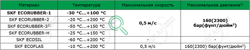 Материалы SKF для изготовления уплотнения поршня K01-RE