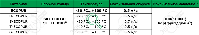 Материалы SKF для изготовления уплотнения поршня K02-PD