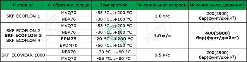 Материалы SKF для изготовления уплотнения поршня K03-F