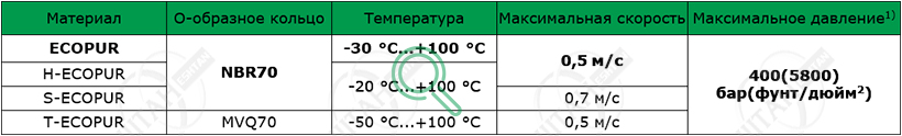 Материалы SKF для изготовления уплотнения поршня K03-P