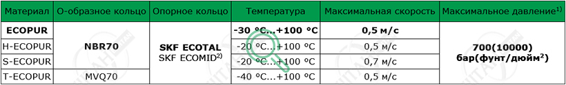 Материалы SKF для изготовления уплотнения поршня K04-PD