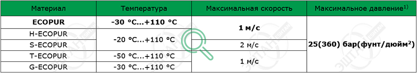 Рабочие параметры материалов SKF K05-P Материалы SKF для изготовления уплотнения поршня K05-P