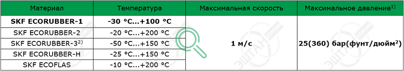 Рабочие параметры материалов SKF K05-R Материалы SKF для изготовления уплотнения поршня K05-R
