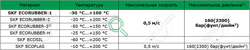 Материалы SKF для изготовления уплотнения поршня K06-R