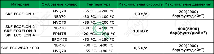 Материалы SKF для изготовления уплотнения поршня K07-F