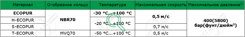 Рабочие параметры материалов SKF K07-P Материалы SKF для изготовления уплотнения поршня K07-P
