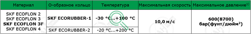 Материалы SKF для изготовления уплотнения поршня K08-DS F-Slide