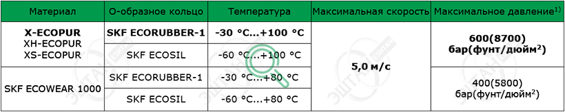 Материалы SKF для изготовления уплотнения поршня K08-DS X-Slide