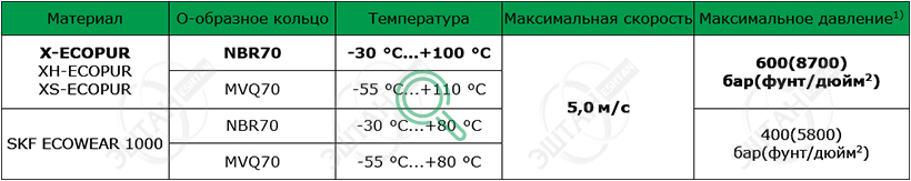 Материалы SKF для изготовления уплотнения поршня K08-E X-Slide