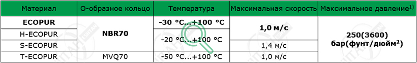 Материалы SKF для изготовления уплотнения поршня K08-P