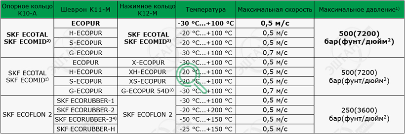 Материалы SKF для изготовления уплотнения поршня K1012-M