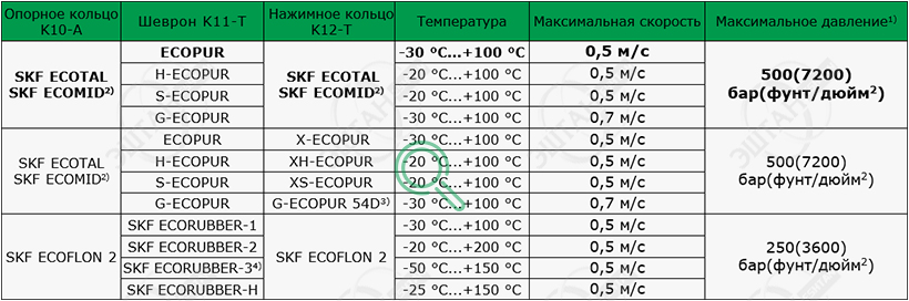 Материалы SKF для изготовления уплотнения поршня K1012-T