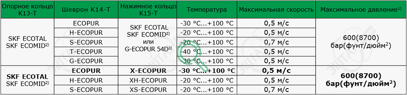 Материалы SKF для изготовления уплотнения поршня K1315-T