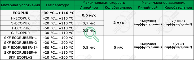 Материалы SKF для изготовления уплотнения поршня K16-A
