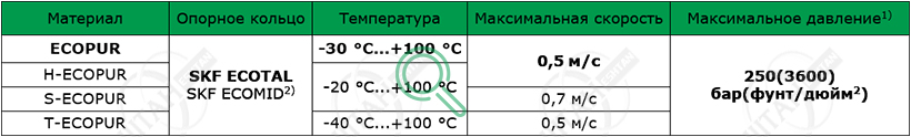 Рабочие параметры материалов SKF K17-P Материалы SKF для изготовления уплотнения поршня K17-P