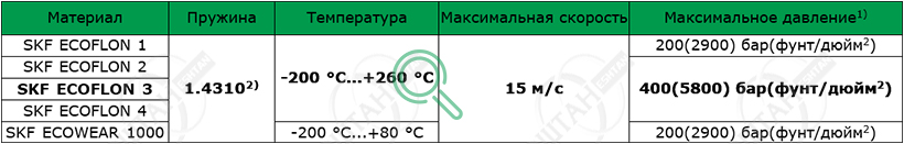 Рабочие параметры материалов SKF K19-F Материалы SKF для изготовления уплотнения поршня K19-F