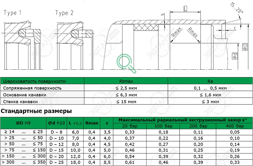 Посадочное место и стандартные размеры уплотнения поршня K22-P