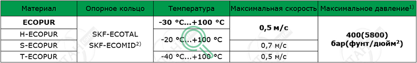 Материалы SKF для изготовления уплотнения поршня K22-P