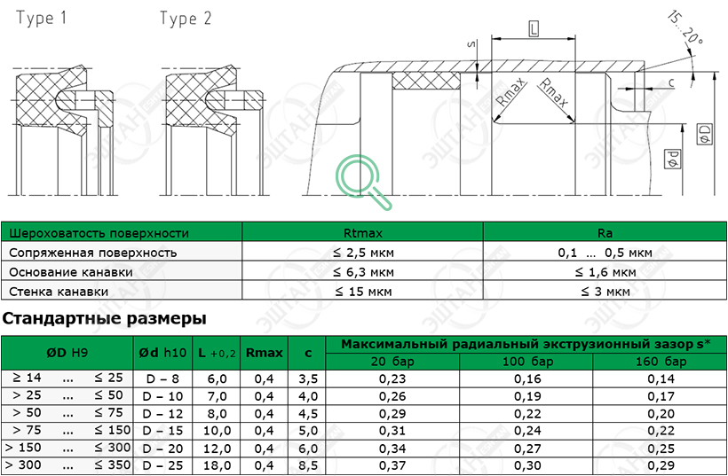 Посадочное место и стандартные размеры уплотнения поршня K22-R