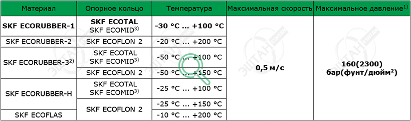Материалы SKF для изготовления уплотнения поршня K22-R